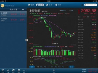 富贵涨易V iPad版 随身金融资讯顾问，助您把握财富先机